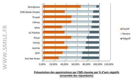 Les principals solucions CMS ordenades per opinions negatives decreixents (imatge manllevada de l'informe Smile)