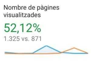 Google Analytics: pàgines visualitzades