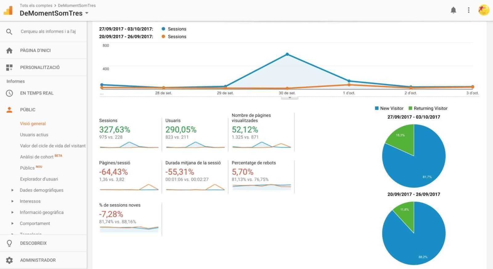 Google analytics: sessions, usuaris i pàgines