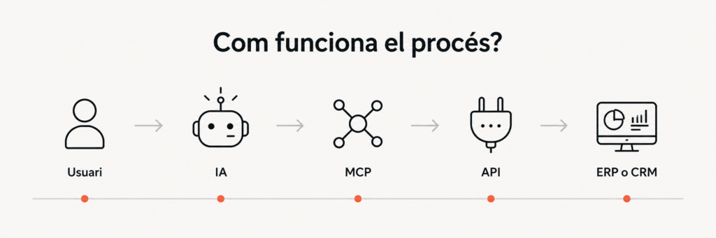 ¿Qué es el MCP? 1 MCP CONEXIÓN INTELIGENCIA ARTIFICIAL