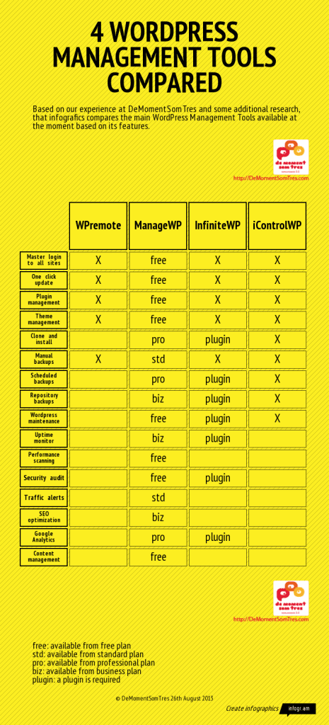 Comparativa de la funcionalitat de WPremote, ManageWP, InfiniteWP i iControlWP