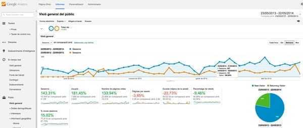 Una pantalla d'exemple de Google Analytics que mostra diversos paràmetres i la seva evolució al llarg del temps