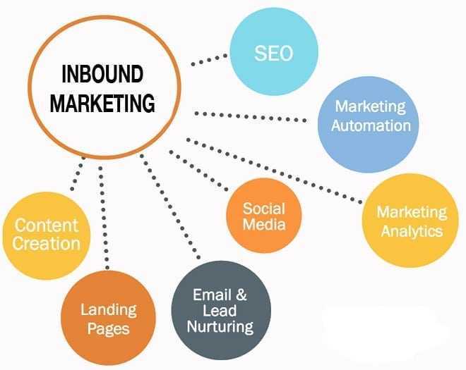 Inbound Marketing en anglès