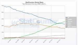 StatCounter browser statistics monthly 2008-07 2012-12 Estadística de navegadors