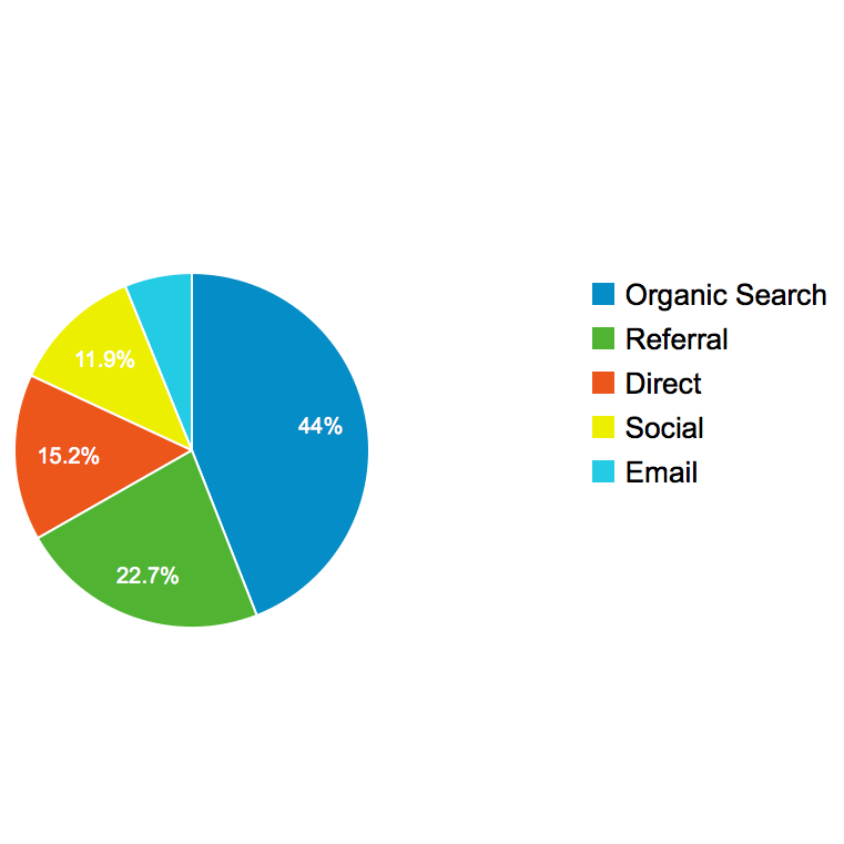 Google Analytics Referrals