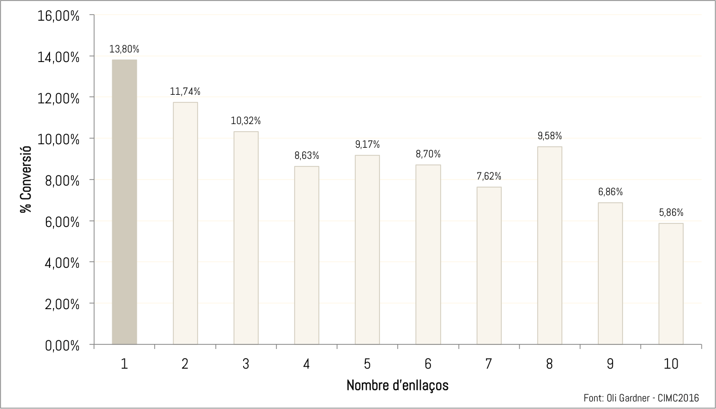 landing-page-conversion-rate-vs-links